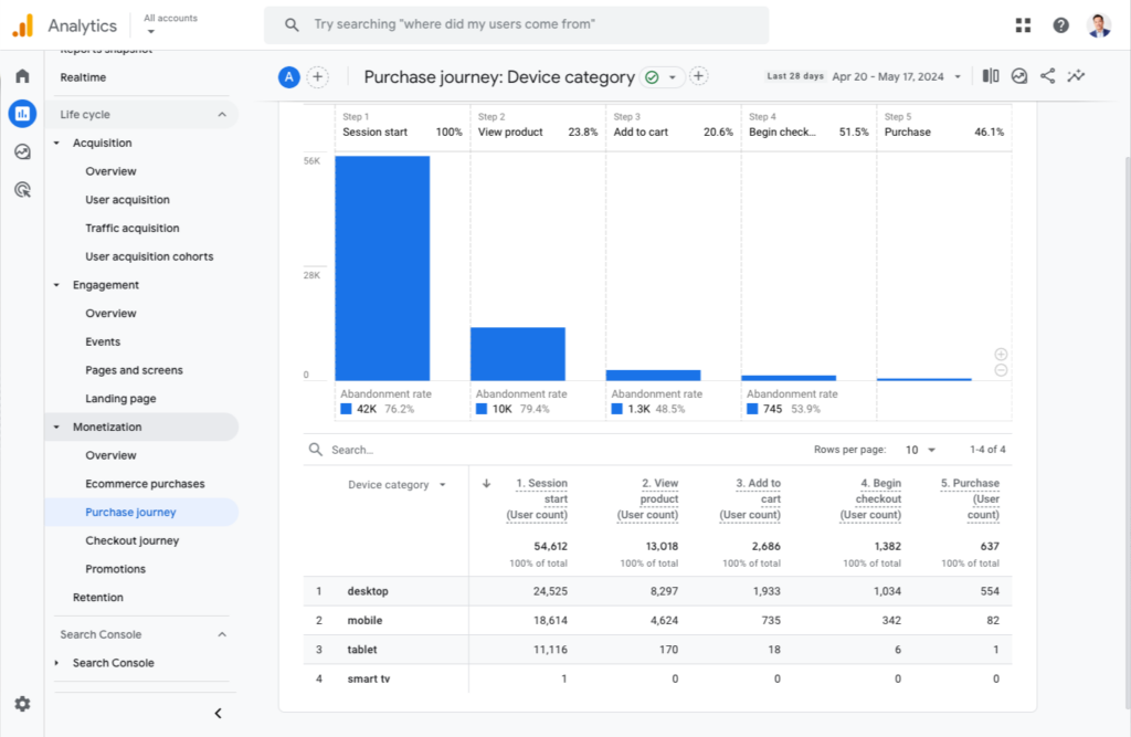 Google Analytics 4 Purchase Journey Monetisation Report