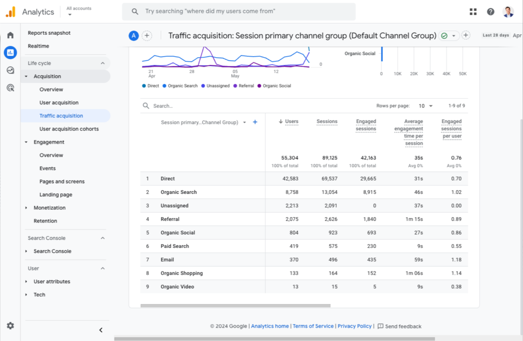 Google Analytics 4 Traffic Acquisition Report